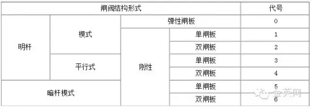闸阀结构形式