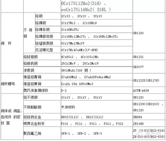 钢制阀门主要零件材料表