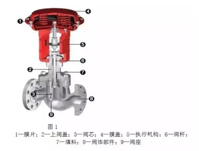 调节阀构造、类型、用途、优劣以及作用
