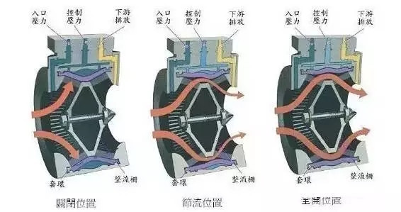 轴流式自力式阀