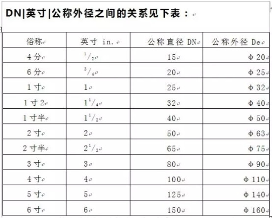 管径DN与De的区别有哪些？